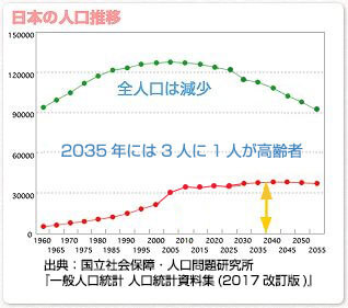 日本の人口推移