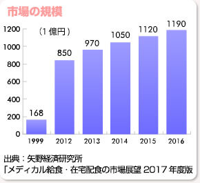 市場の規模