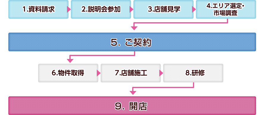 店舗オープンまでしっかりとサポート致します