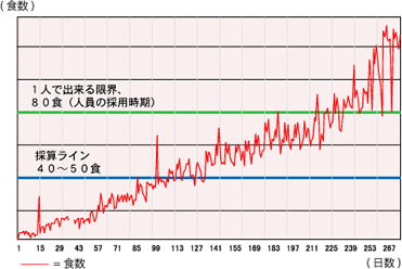 売上の推移