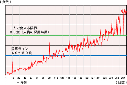 食数推移グラフ