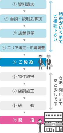 オープンまでの流れ図