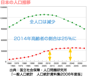 図：日本の人口推移