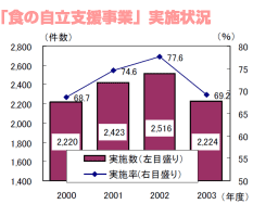 図：「食の自立支援事業」実施状況