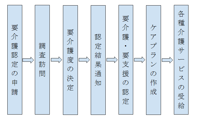 介護認定申請の流れ