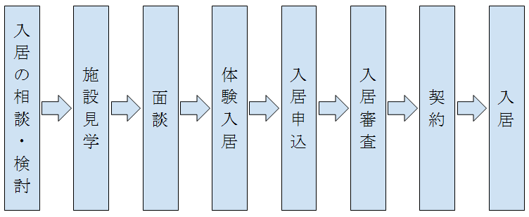 入居までの流れ