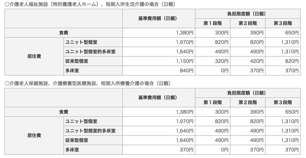 サービスにかかる利用料 - 介護サービス情報公表システム