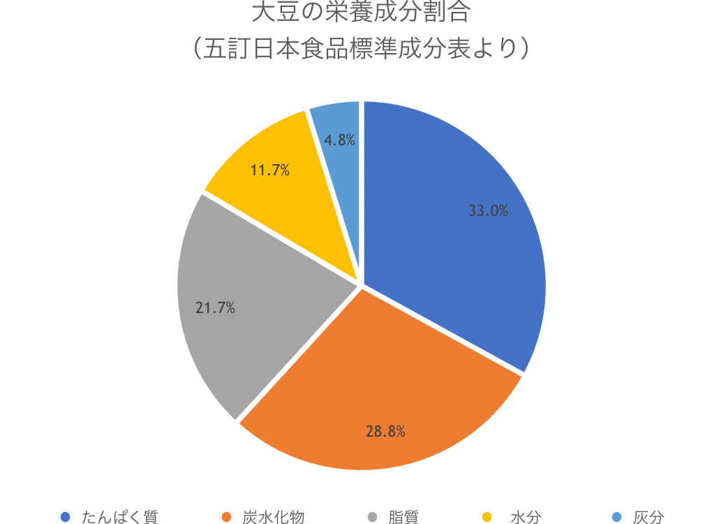 大豆の栄養成分割合