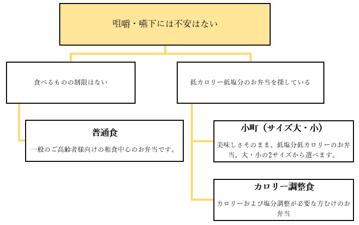 お弁当の種類（咀嚼・嚥下に不安はない）