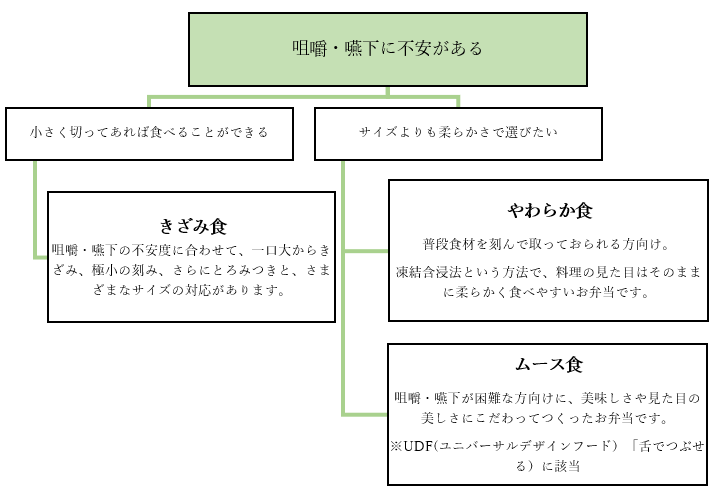 お弁当の種類（咀嚼・嚥下に不安がある）