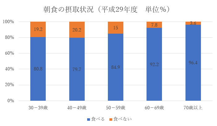 平成29年国民健康・栄養調査