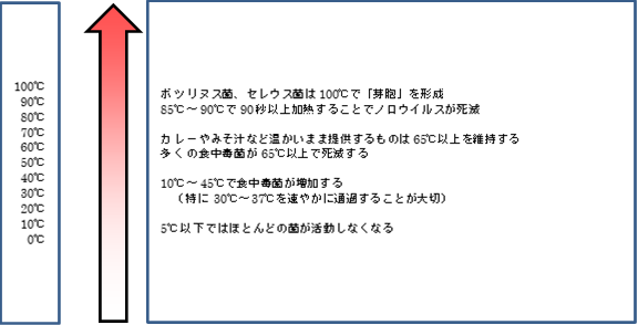 温度と食中毒菌の状態