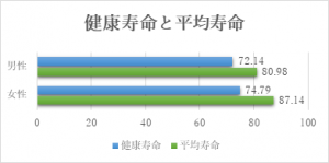 健康寿命と平均寿命