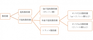 脂肪酸