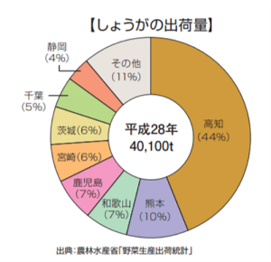 しょうがの出荷量