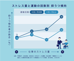 ストレスと運動の回数ごとに抑うつ傾向