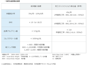 一般的な低栄養の指標
