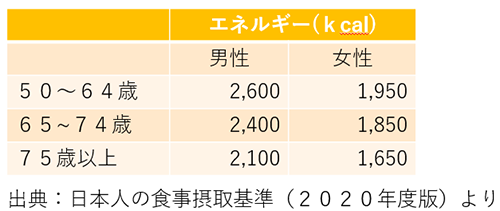 日本人の食事摂取基準（2020年度版）より