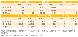 日本人の食事摂取基準（2020年度版）より