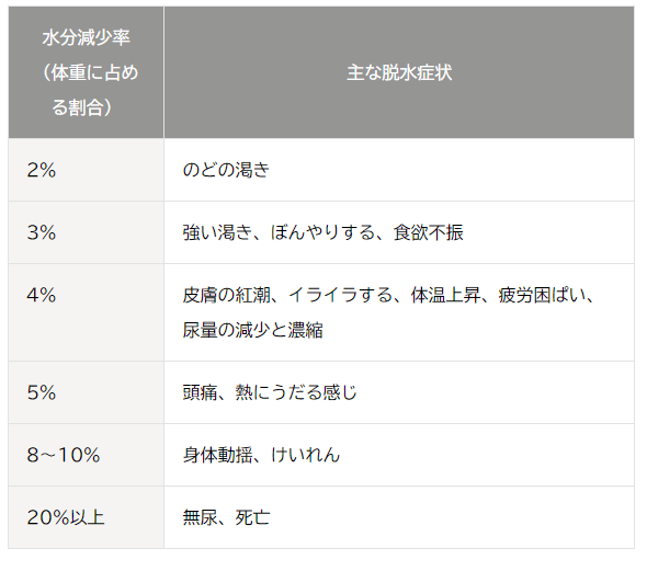 高齢者の脱水症状の具体的な症状