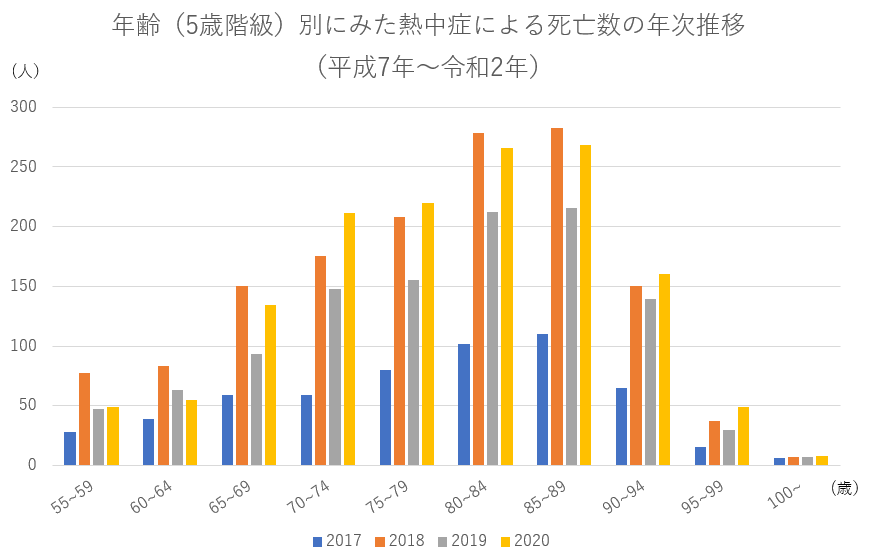 熱中症による高齢者の死亡数の推移