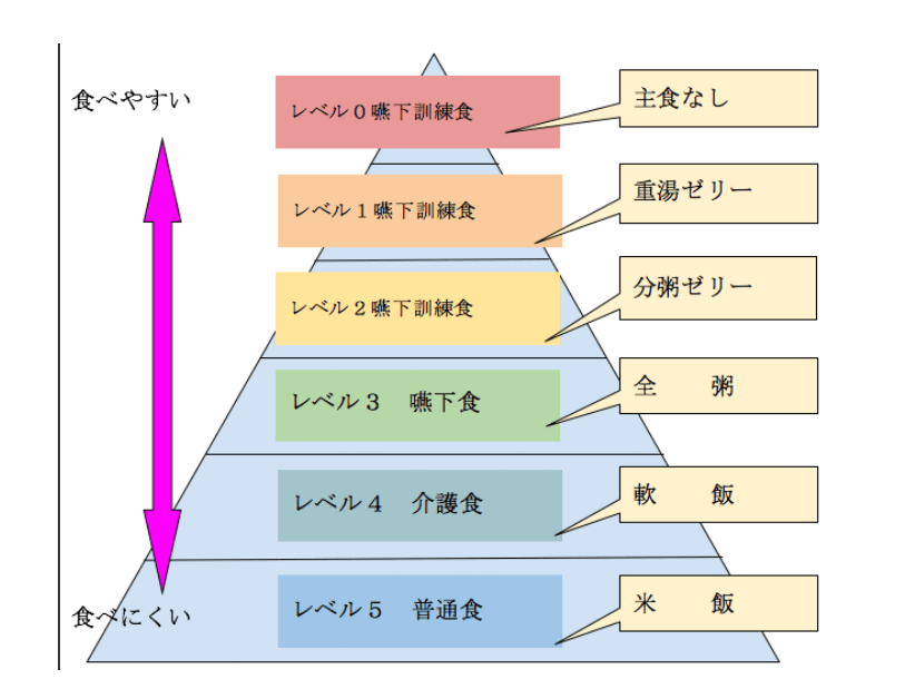 嚥下食ピラミッド