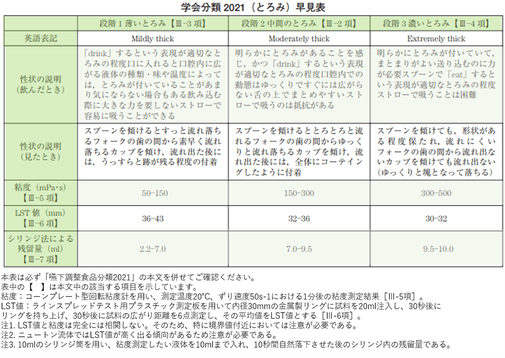 とろみ早見表