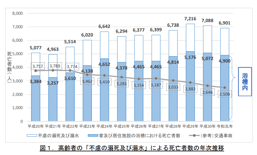 高齢者の「不慮の溺死及び溺水」による死亡者数の年次推移