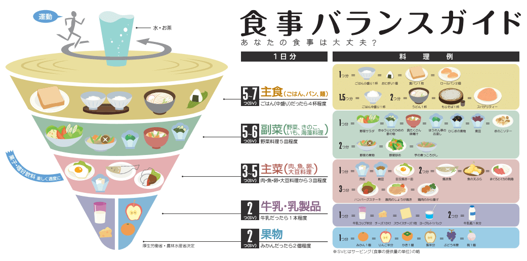 「食事バランスガイド」とは