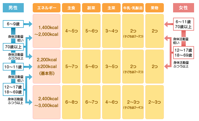 つ(SV)の量は、性別・年齢によって変わる