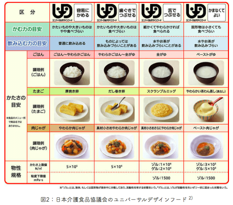 ユニバーサルデザインフード（UDF）