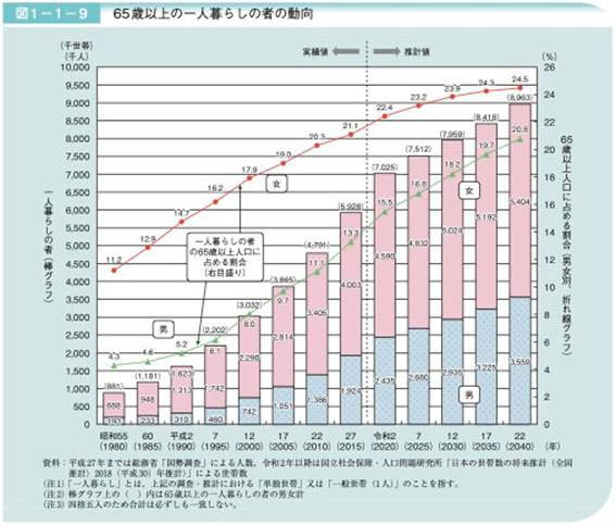 65歳以上の一人暮らしの者の動向