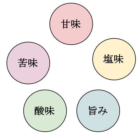 味覚にはどんな種類かある？