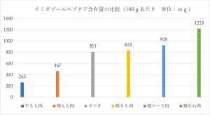 イミダゾールペプチド含有量の比較