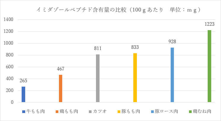 イミダゾールペプチド含有量の比較