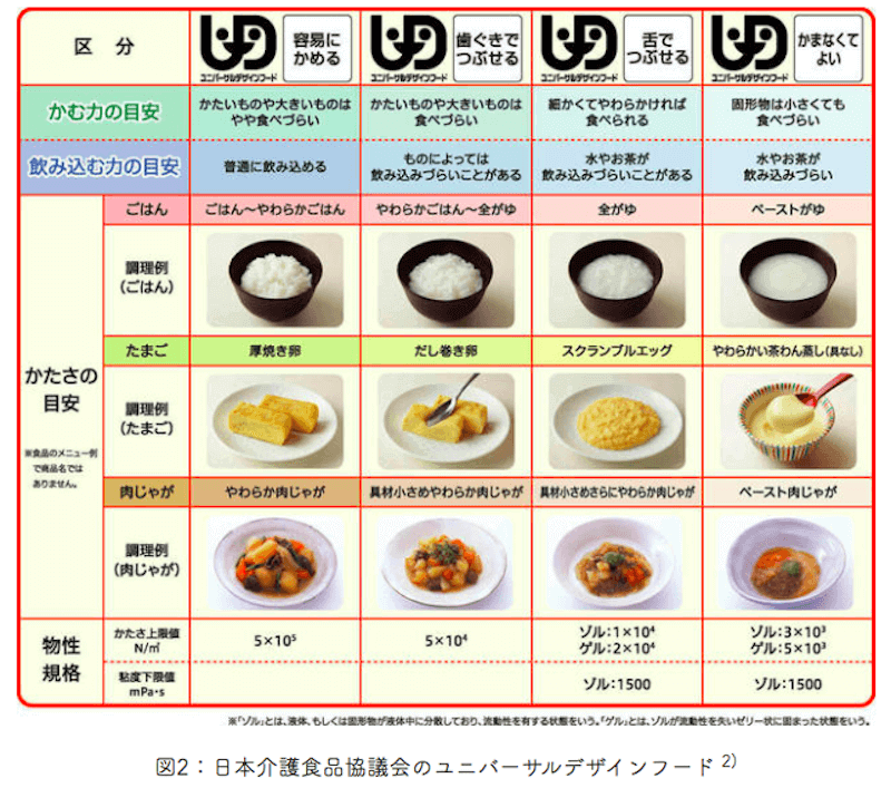 日本介護食品協議会のユニバーサルデザインフード